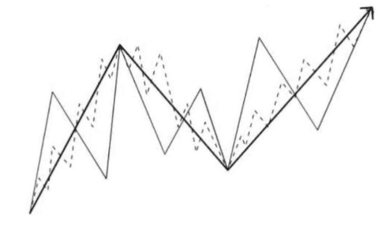 Market structure framing: uptrend context