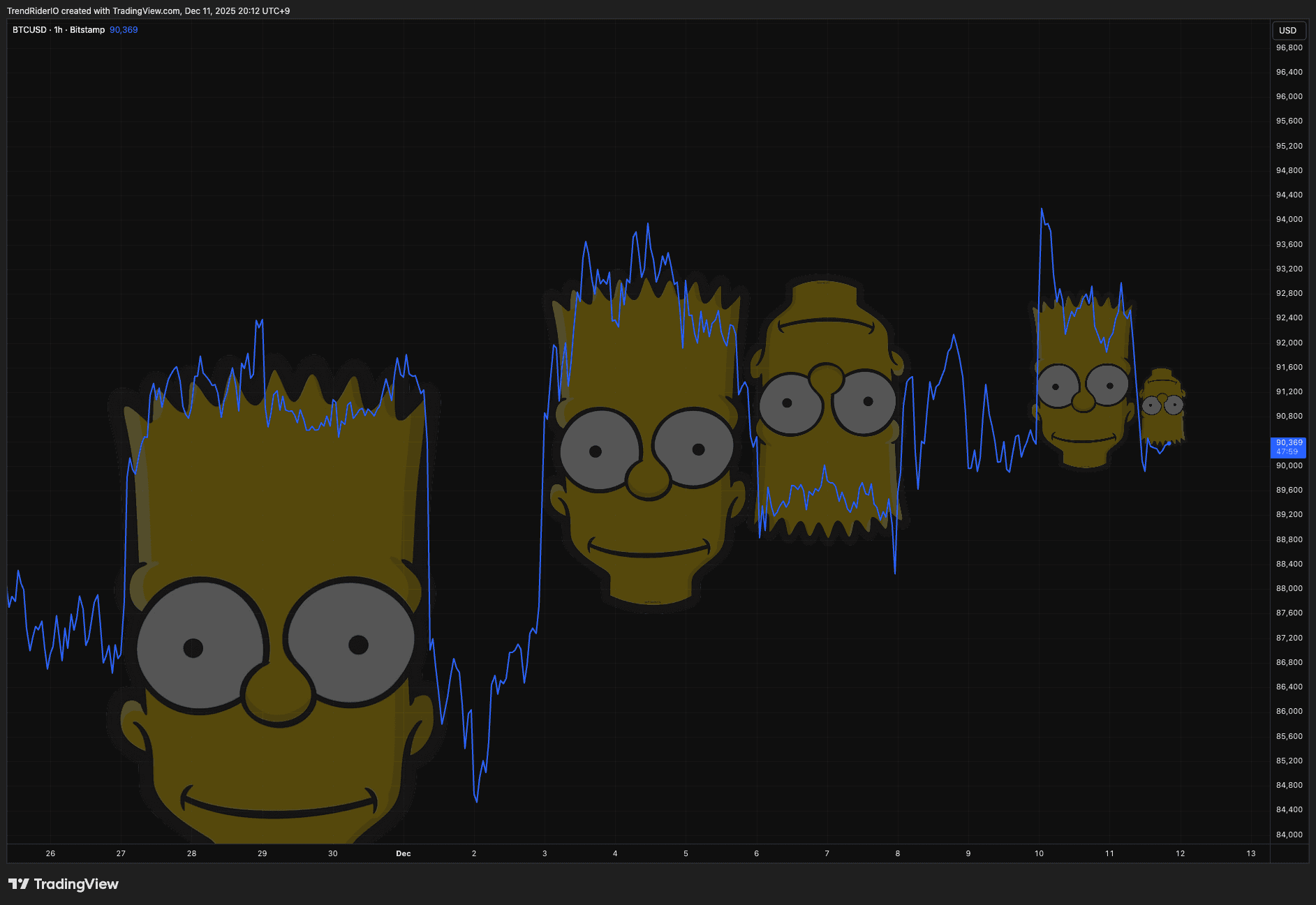 The Bitcoin Bart Pattern: Memes Meet Market Structure