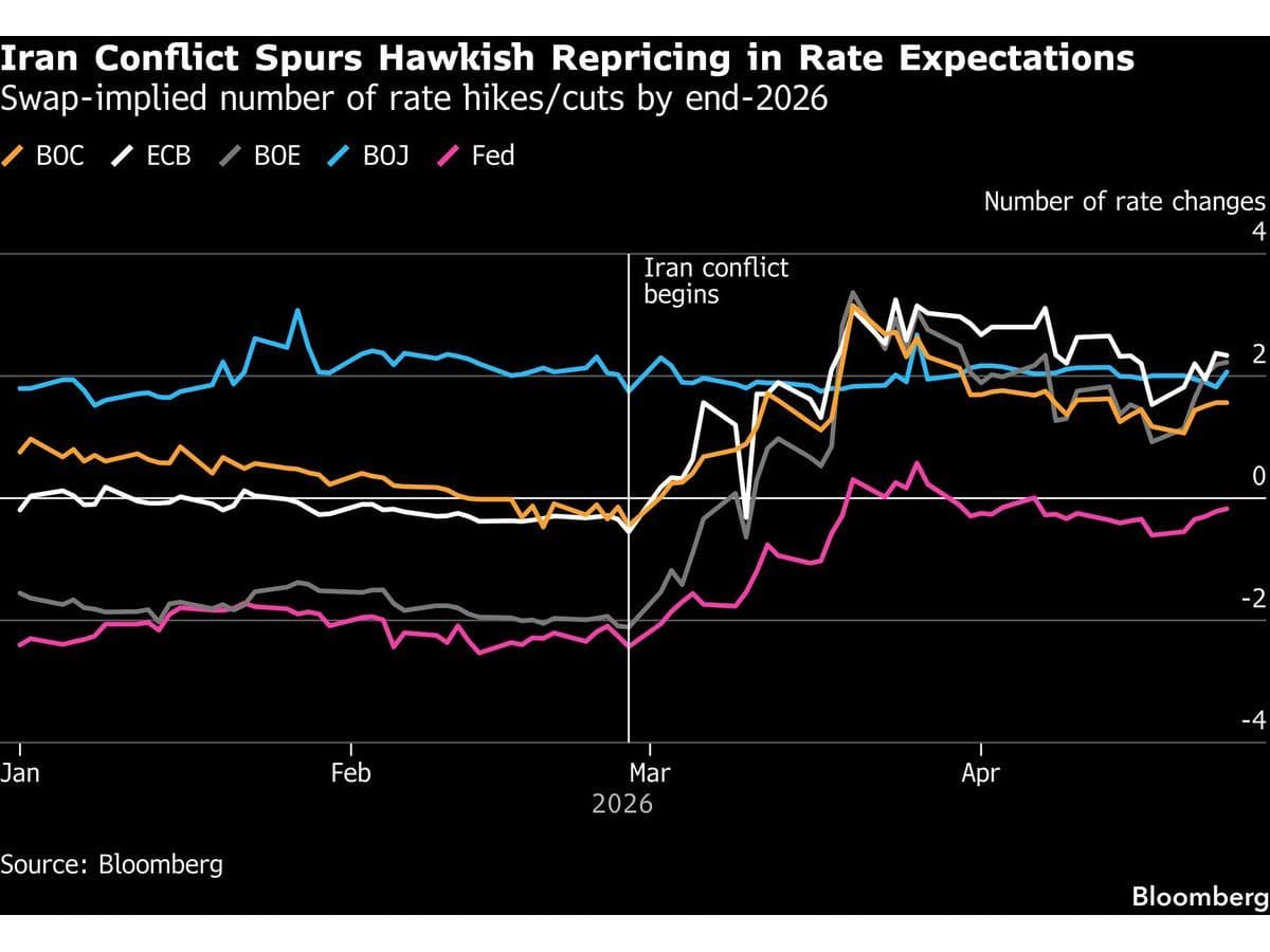 When Central Banks All Meet the Same Week (And What It Means for Bonds) -- AlturaFlow