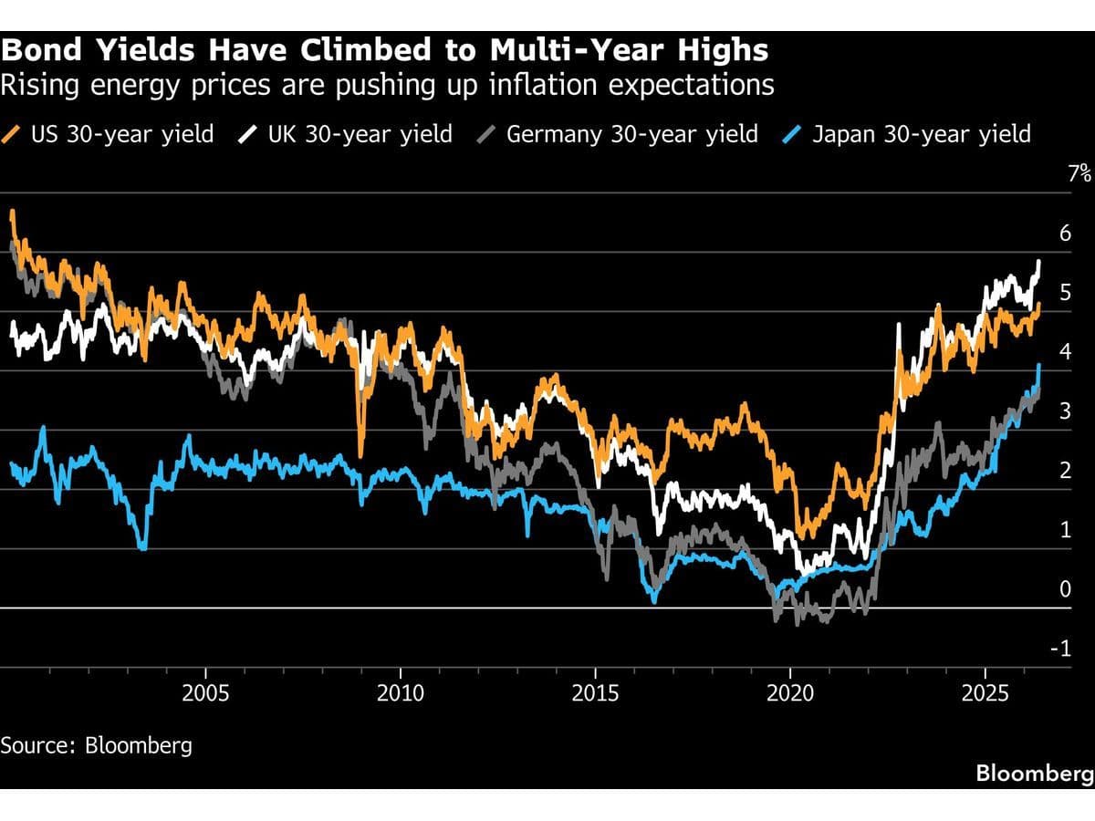 Why Bond Yields Are Spiking Across G7 Nations -- AlturaFlow