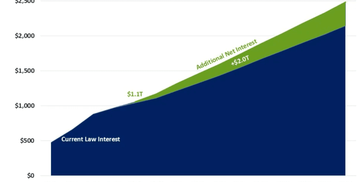 What Happens When Debt Interest Becomes the Second-Largest Federal Expense -- AlturaFlow