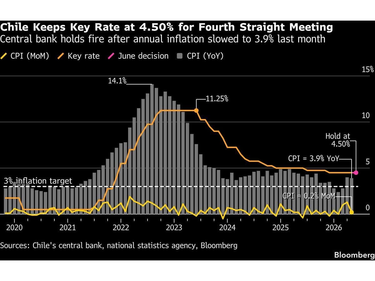 What Chile's Rate Hold Tells Us About Inflation Risk in Fuel-Dependent Economies -- AlturaFlow