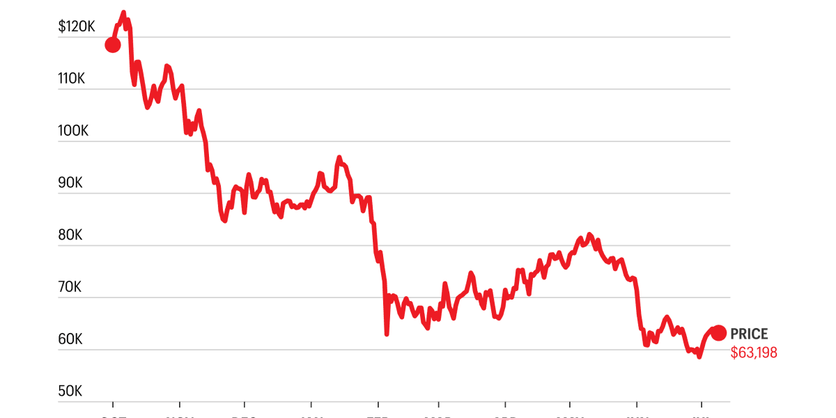 Why Bitcoin's 2026 Bear Market Looks Different Than 2022 -- AlturaFlow