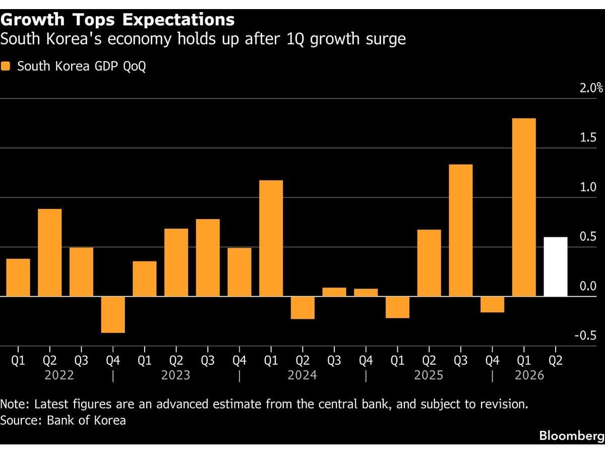 What South Korea's Chip Boom Says About AI Demand and Rate Hikes -- AlturaFlow