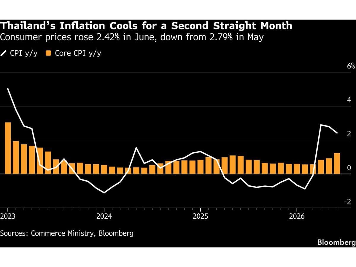 What Thailand's Cooling Inflation Says About Central Bank Policy in 2026 -- AlturaFlow