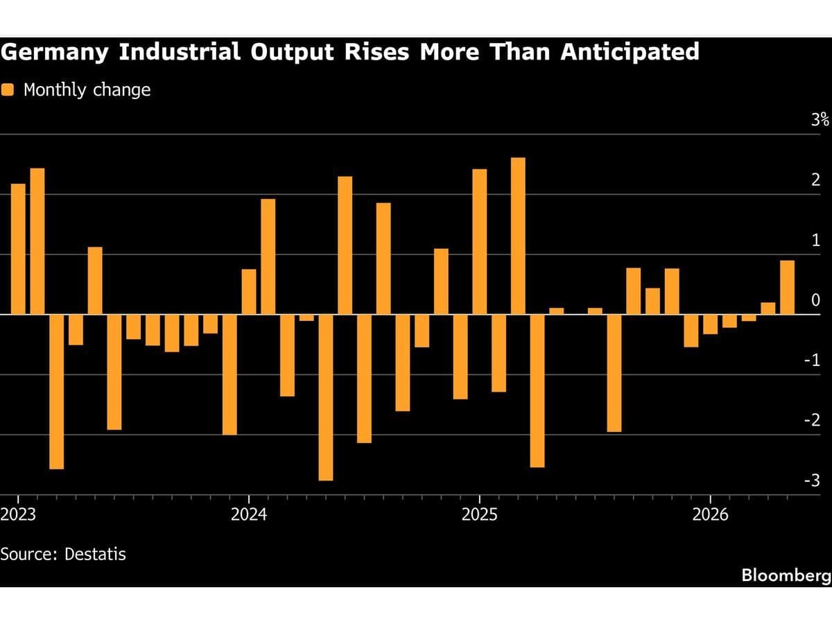 What Germany's Industrial Rebound Says About Defense Spending and Auto -- AlturaFlow